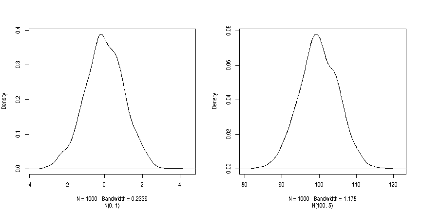 Two figures illustraing normal distributonis N(0,1) and N(100,5).