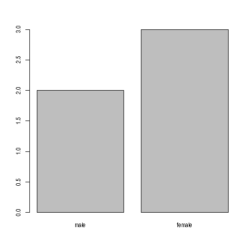 Barplot showing the number of 'male' and 'female' occurrences.