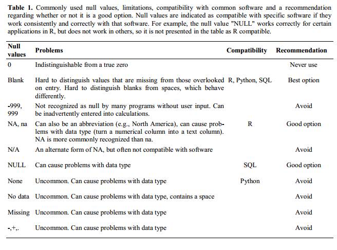 A table extracted from a paper showing commonly used null values.