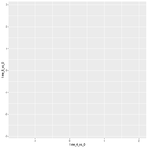 Scatter plot produced by ggplot() and geom_point() comparing the log-foldchanges computed above. All dots are semi-transparent blue.
