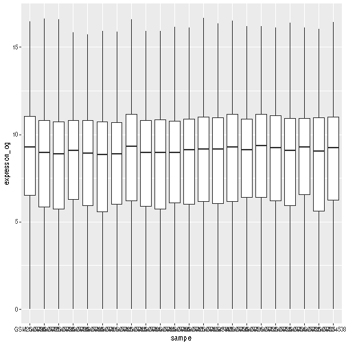 Boxplot showing the distribution of log expression + 1 values for each sample, as produced by geom_boxlpot(). Each boxplot is filled with white colour.