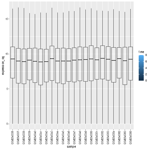 Boxplot and dots showing the distribution of log expression + 1 values for each sample, as produced by geom_boxlpot(). On the first figure, each boxplot is transparent and the jittered dots are semi-transparent and coloured in different shares of blue. On the second figures, each boxplot is transparent and the jittered dots are semi-transparent and coloured red, green and blue.