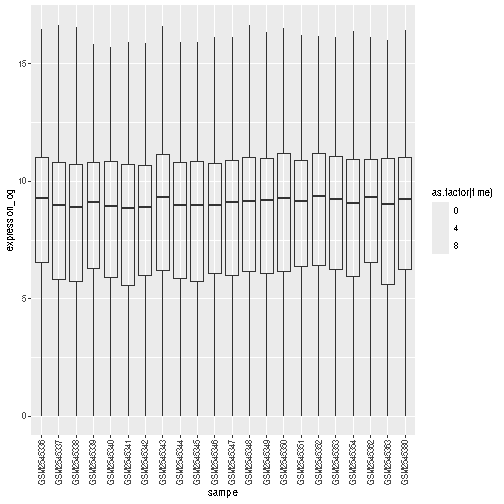 Boxplot and dots showing the distribution of log expression + 1 values for each sample, as produced by geom_boxlpot(). On the first figure, each boxplot is transparent and the jittered dots are semi-transparent and coloured in different shares of blue. On the second figures, each boxplot is transparent and the jittered dots are semi-transparent and coloured red, green and blue.