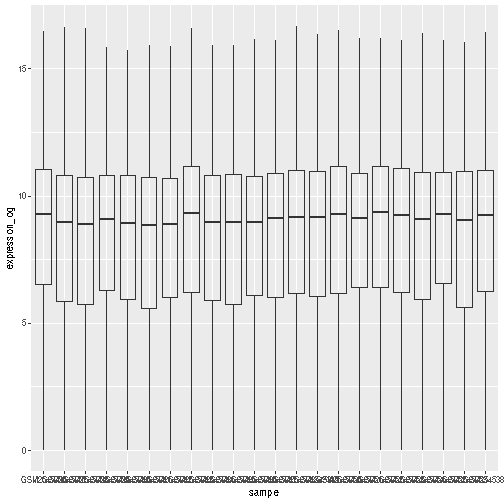 Boxplot and dots showing the distribution of log expression + 1 values for each sample, as produced by geom_boxlpot(). Each boxplot is transparent and the jittered dots are semi-transparent tomato-coloured and behind the boxpots.