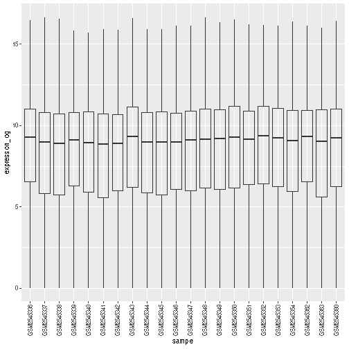 Boxplot and dots showing the distribution of log expression + 1 values for each sample, as produced by geom_boxlpot(). Each boxplot is transparent and the jittered dots are semi-transparent tomato-coloured. The sample labels are displayed vertically and readable.