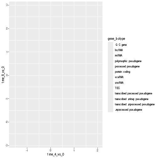 Scatter plot produced by ggplot() and geom_point() comparing the log-foldchanges computed above. Dots are colour-coded based on the gene's biotype.
