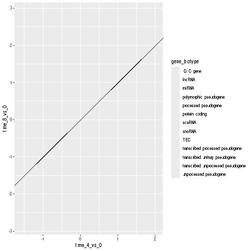 Scatter plot produced by ggplot() and geom_point() comparing the log-foldchanges computed above. Dots are colour-coded based on the gene's biotype. A black line of slope 1 crossing the origin was added by geom_abline().