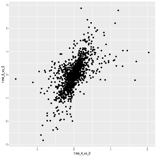 Scatter plot produced by ggplot() and geom_point() comparing the log-foldchanges computed above. All dots are black.