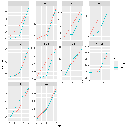 Line plot, as produced by geom_line(), with 10 sub-plots/facets, each showing two coloured lines (red for Female and blue for Make) with increasing expression values over time.