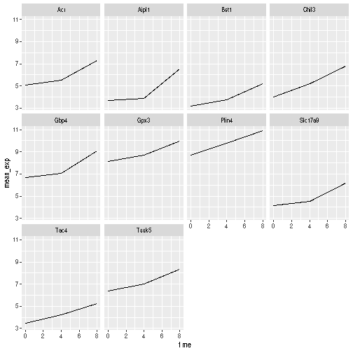 Line plot, as produced by geom_line(), with 10 sub-plots/facets, each showing one line with increasing expression values over time. All y-scales are identical.