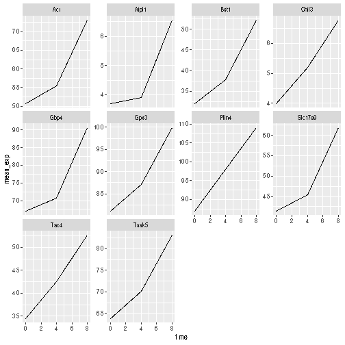 Line plot, as produced by geom_line(), with 10 sub-plots/facets, each showing one line with increasing expression values over time. y-scales are now adapted to the expression range for each facet/gene.