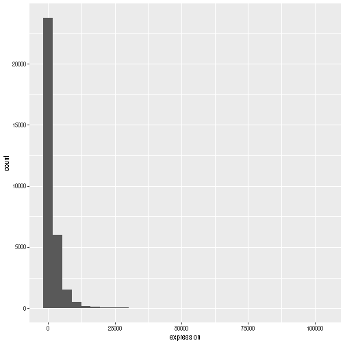 Default histogram produced by ggplot() and geom_histogram() for the expression data.