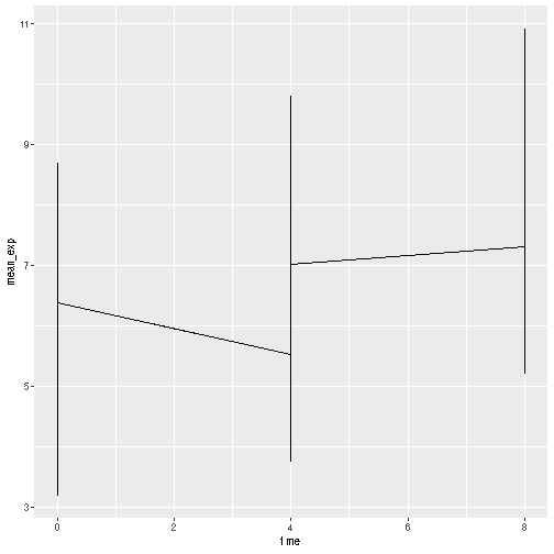 Line plot, as produced by geom_line(), but the lines are clearly not show what we expect.