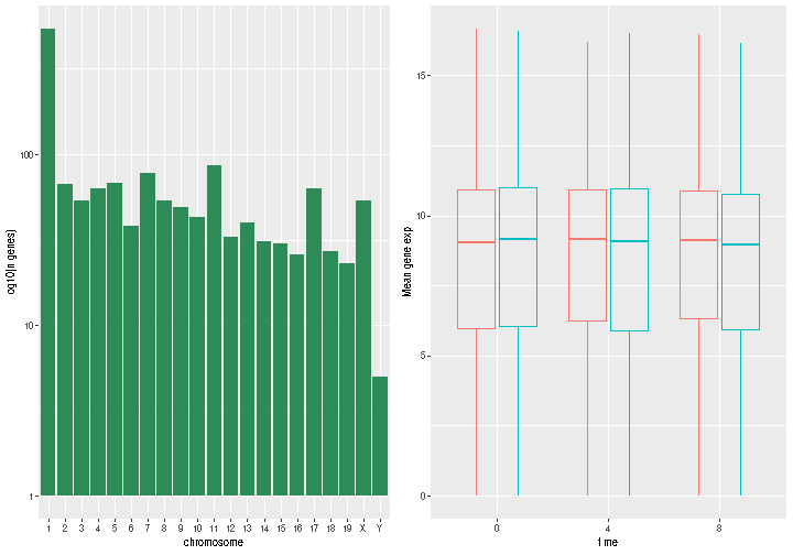 A composed figure with the histogram (left) and boxplot (right) side-by-side.