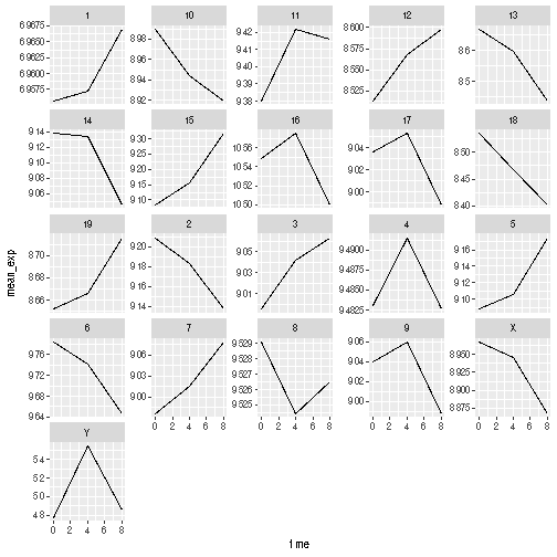 Line plot, as produced by geom_line(), with 21 sub-plots/facets, each showing one line with expression values over time for each chromosome.
