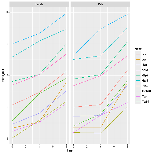 Two line plots next to each other, each showing 10 lines coloured by gene. The left facet shows the expression values for Female sample, the right one for Male samples.