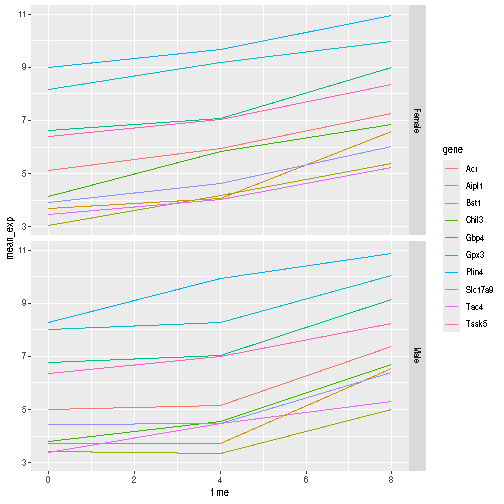 Two line plots above each other, each showing 10 lines coloured by gene. The top facet shows the expression values for Female sample, the bottom one for Male samples.