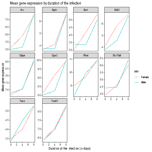 Line plot with white background and custom title and axis legends.