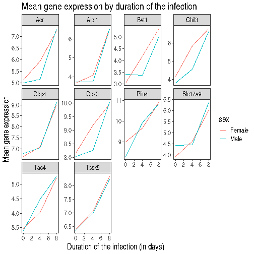 Line plot with white background and larger custom title and axis legends.