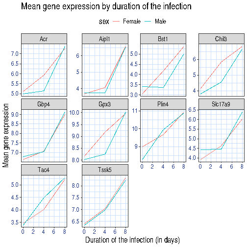 Line plot with white background and larger custom title and axis legends and blue grid.
