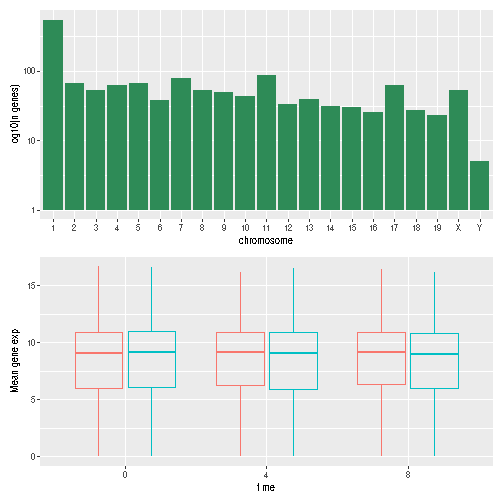 A composed figure show the histogram (top) and boxplots (bottom) on top or each other.
