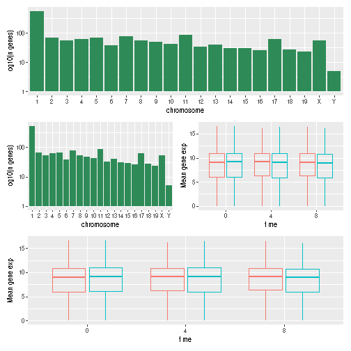 As above, a figure composed of 4 plots with on top the histogram, in the middle the histogram and the boxpot, side-by-side, and at the bottom, the boxplot.