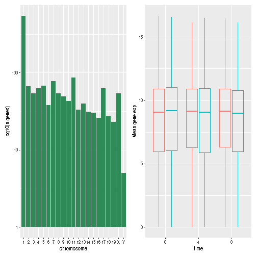 A composed figure show the histogram (left) and boxplots (right) next to each other.