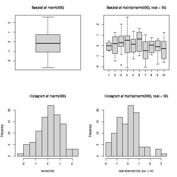 A two-by-two composition of 2 boxplots at the top, and 2 histograms at the bottom.