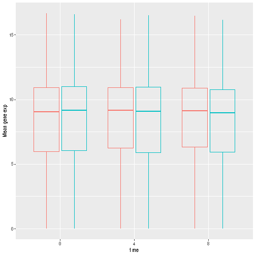 Transparently-filled red and blue boxplots for Female and Male expression values for different time points.