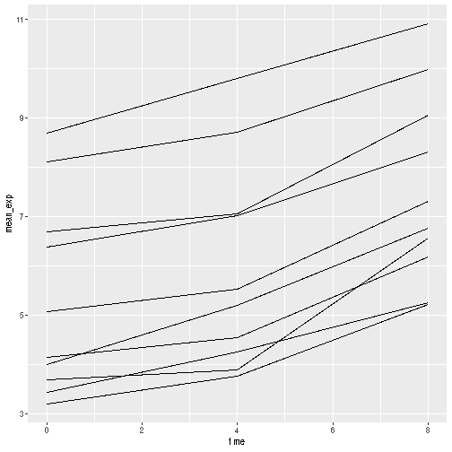 Line plot, as produced by geom_line(), with 10 lines showing increasing expression values over time.