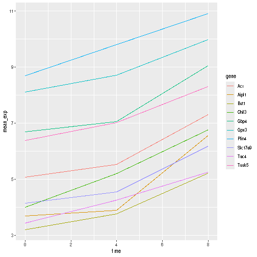 Line plot, as produced by geom_line(), with 10 colour-coded lines showing increasing expression values over time.