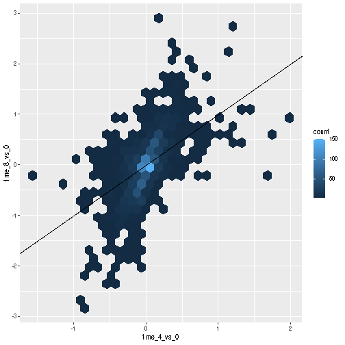 Scatter plot produced by ggplot() and geom_hexbin() comparing the log-foldchanges computed above shows hexagons coloured based on the underlying dot density. A black line of slope 1 crossing the origin was added by geom_abline().
