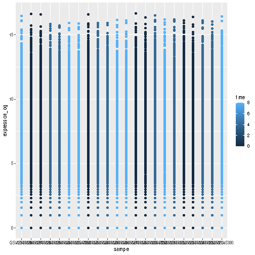 Figures showing a stretch of overlapping points indicating the log of expression + 1 for each sample. The points are coloured with different shades of blue for samples collected at different time points.