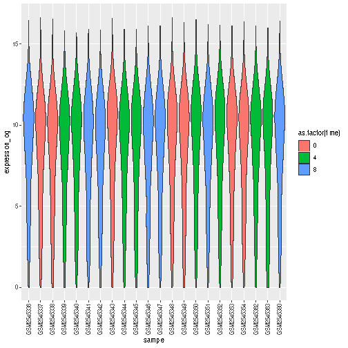 Violin plot showing the distribution of log expression + 1 values for each sample, as produced by geom_violin(). Each boxplot is transparent and the jittered dots are semi-transparent and coloured red, green and blue.