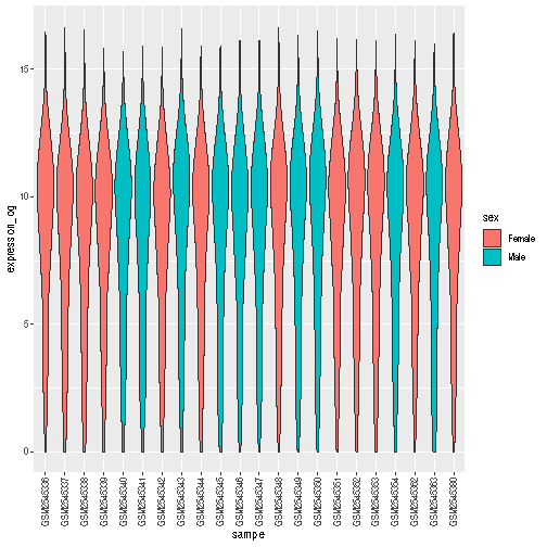 Violin plot showing the distribution of log expression + 1 values for each sample, as produced by geom_violon(). Each violin plot is coloured in red or blue depending on the sex variable.