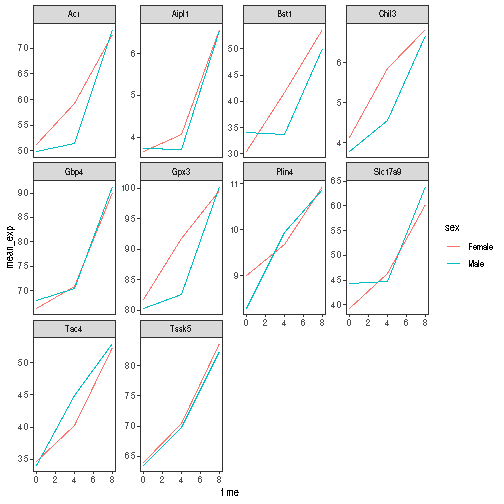 Plain facetted line plot, as produced by theme_bw() and a blank grid above.