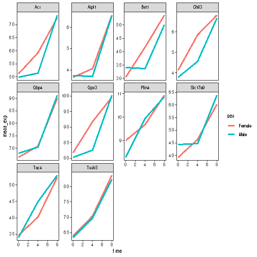 Plain facetted line plot, as produced by theme_bw() and a blank grid with wide lines.