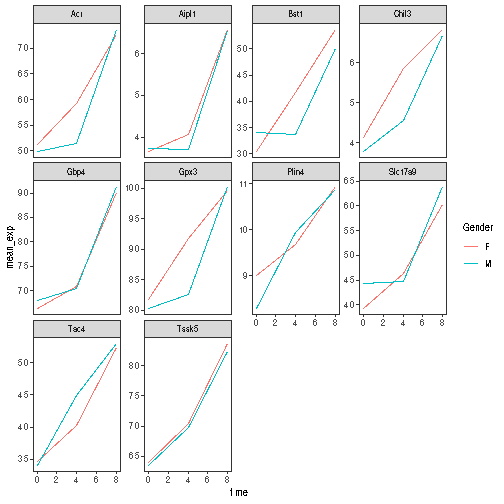 Plain facetted line plot, as produced by theme_bw() and a blank grid with renamed colour labels.