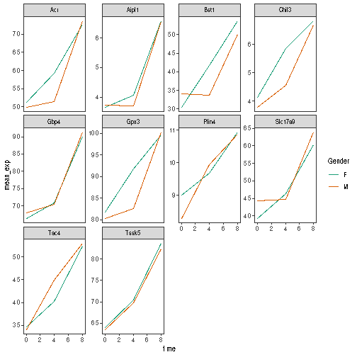 Plain facetted line plot, as produced by theme_bw() and a blank grid with a different color palette and renamed colour labels.