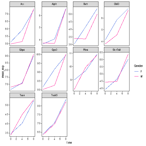 Plain facetted line plot, as produced by theme_bw() and a blank grid with a manuelly-set colors and renamed colour labels..