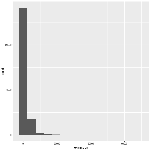 Histograms produced by ggplot() and geom_histogram() for the expression data with bin set of 15 (top) and binwith set to 2000 (bottom).
