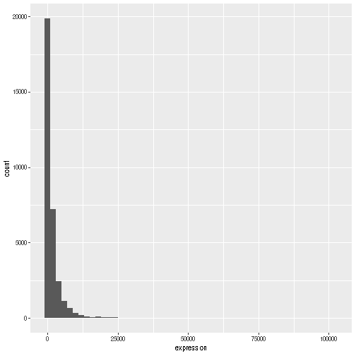 Histograms produced by ggplot() and geom_histogram() for the expression data with bin set of 15 (top) and binwith set to 2000 (bottom).