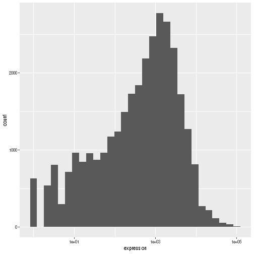Histogram produced by ggplot(), geom_histogram() and scale_x_log10() for the log of expression.