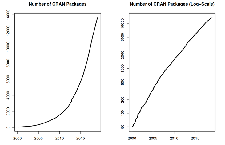 Two graphs showing the exponential increase of the number of CRAN packages from 2000 to 2018. The figure on the right shows linear trend for the log of number of packages.
