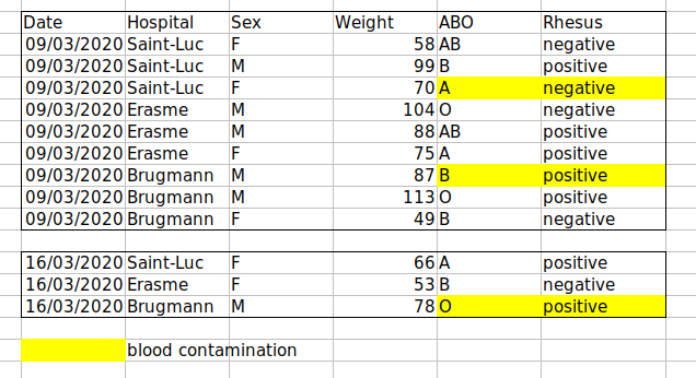 A table showing several cells highlighted in yellow used to encode sample contamination.