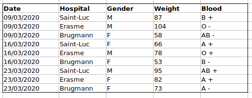 A table showing the blood and rhesus types encoded together in one column.