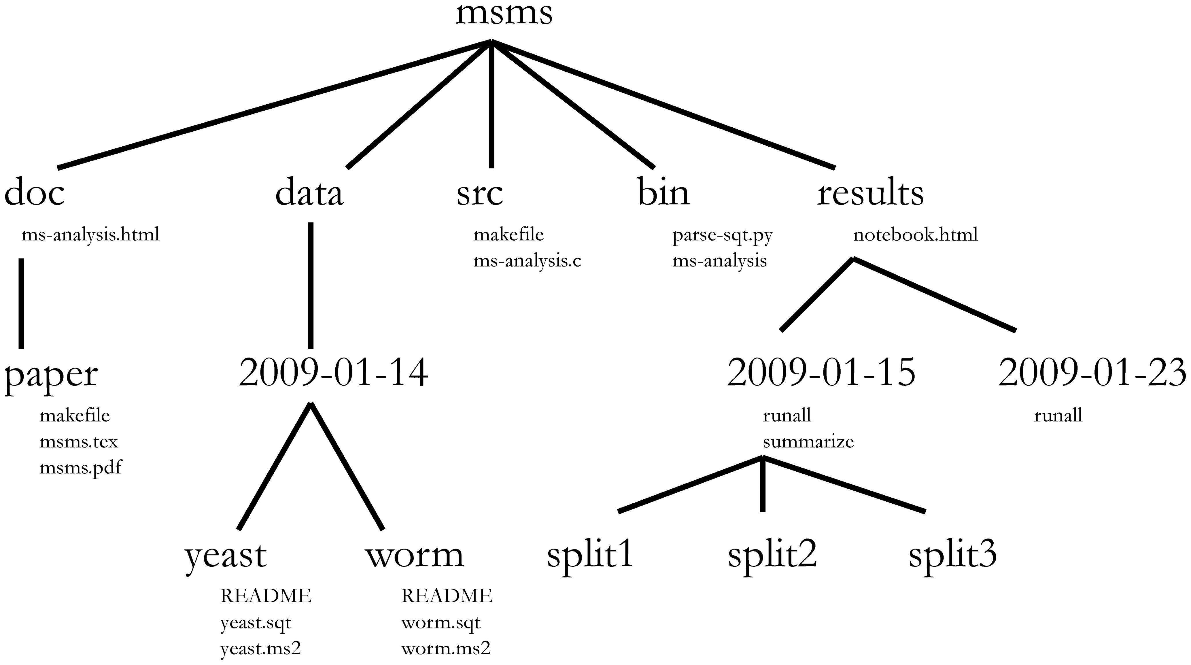 Figure form Nobel et al. (2009) showing a complex bioinformatics project structure.