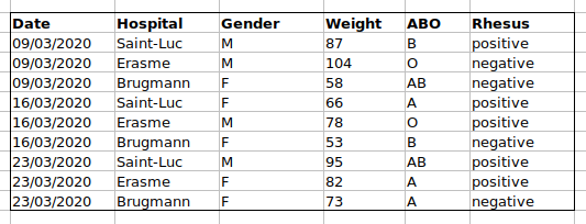 A table showing the blood and rhesus types encoded together in different columns.